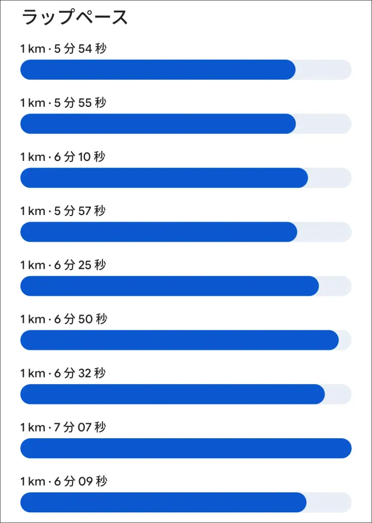 Fitbit Edgeのラップペース画面。1kmごとのペースが5分54秒から7分07秒まで並んでいる