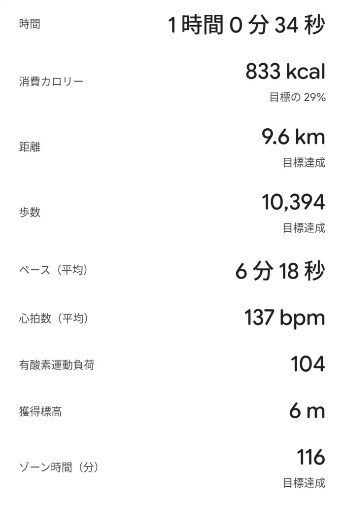 Fitbit Edgeで記録した10kmランの結果。時間1時間0分34秒、距離9.6km、平均ペース6分18秒、平均心拍数137bpm